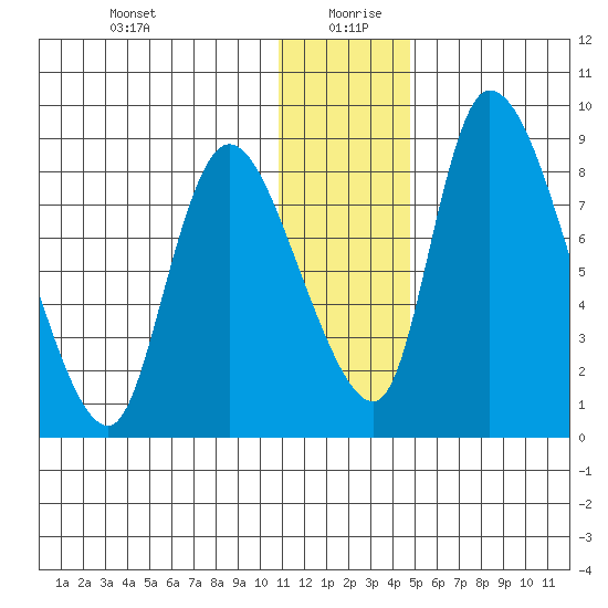 Apokak Creek Entrance tide chart for Sunday, December 28, 2025