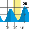 Apokak Creek Entrance tide chart for Sunday, December 28, 2025