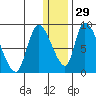 Apokak Creek Entrance tide chart for Monday, December 29, 2025