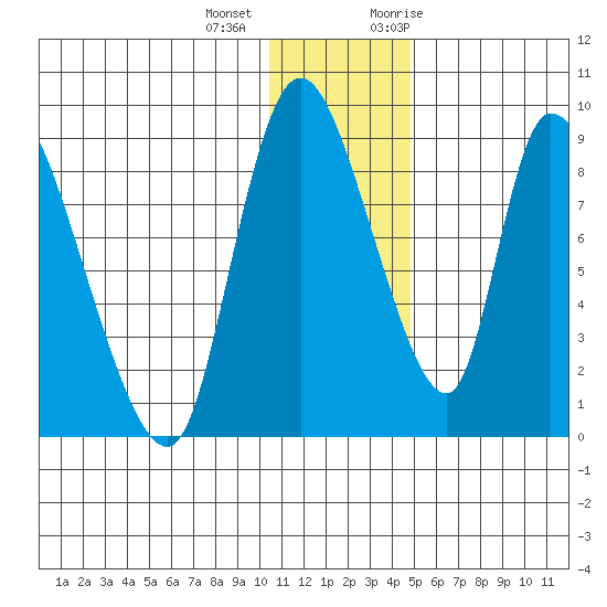 Apokak Creek Entrance tide chart for Tuesday, December 2, 2025