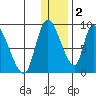 Apokak Creek Entrance tide chart for Tuesday, December 2, 2025
