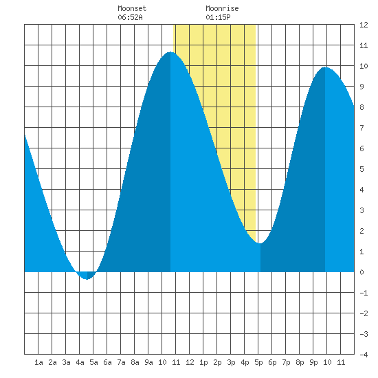Apokak Creek Entrance tide chart for Tuesday, December 30, 2025