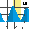 Apokak Creek Entrance tide chart for Tuesday, December 30, 2025