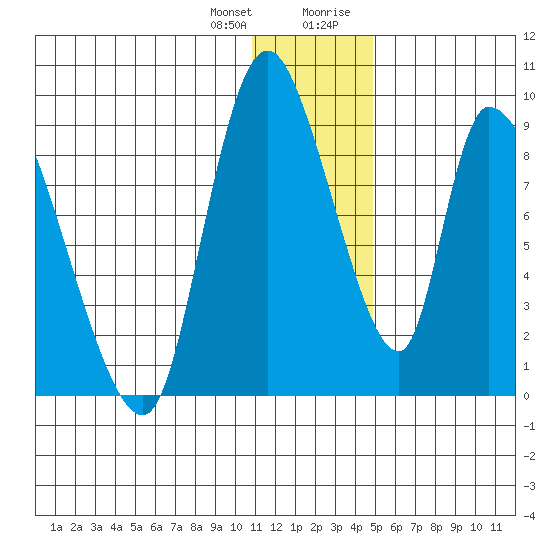 Apokak Creek Entrance tide chart for Wednesday, December 31, 2025