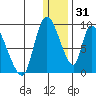 Apokak Creek Entrance tide chart for Wednesday, December 31, 2025