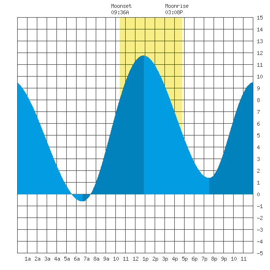 Apokak Creek Entrance tide chart for Wednesday, December 3, 2025