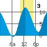 Apokak Creek Entrance tide chart for Wednesday, December 3, 2025