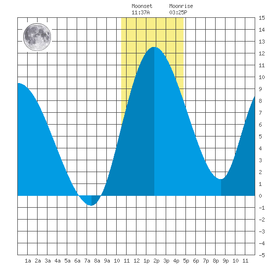 Apokak Creek Entrance tide chart for Thursday, December 4, 2025