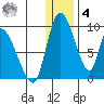 Apokak Creek Entrance tide chart for Thursday, December 4, 2025