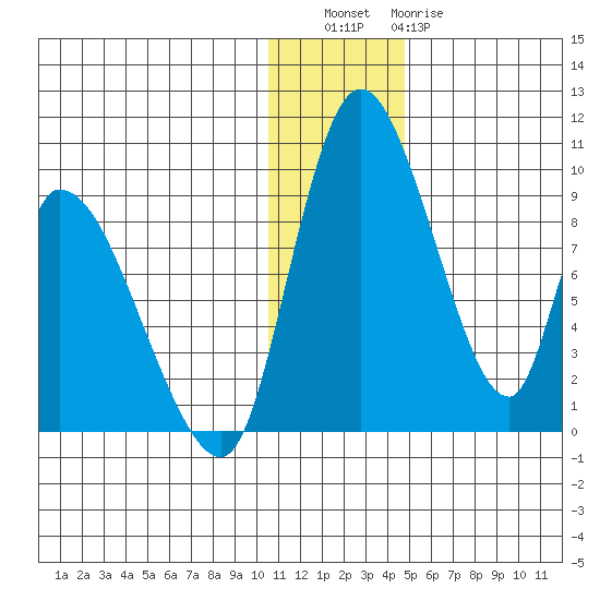 Apokak Creek Entrance tide chart for Friday, December 5, 2025