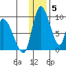 Apokak Creek Entrance tide chart for Friday, December 5, 2025