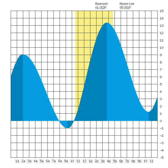 Apokak Creek Entrance tide chart for Saturday, December 6, 2025