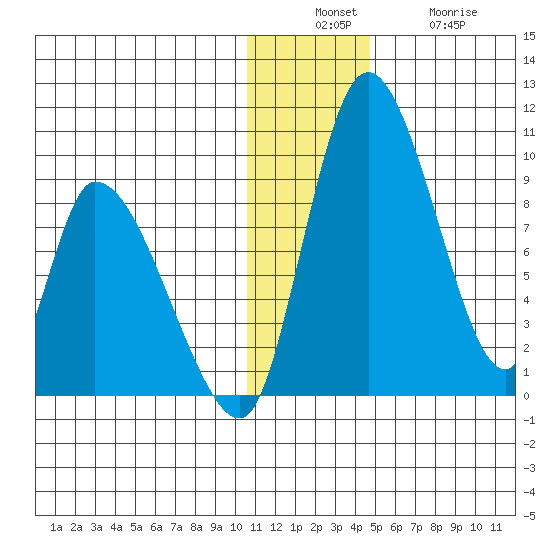 Apokak Creek Entrance tide chart for Sunday, December 7, 2025