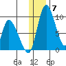 Apokak Creek Entrance tide chart for Sunday, December 7, 2025