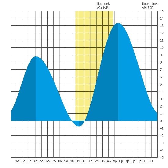 Apokak Creek Entrance tide chart for Monday, December 8, 2025