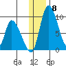 Apokak Creek Entrance tide chart for Monday, December 8, 2025