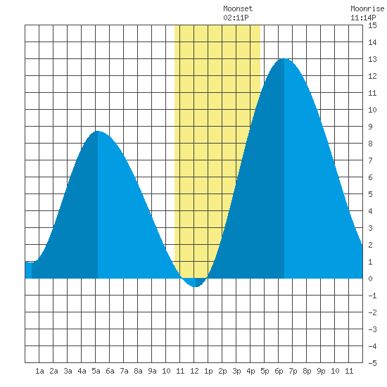 Apokak Creek Entrance tide chart for Tuesday, December 9, 2025