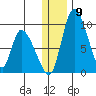 Apokak Creek Entrance tide chart for Tuesday, December 9, 2025
