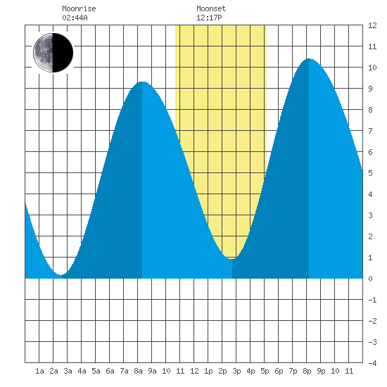 Apokak Creek Entrance tide chart for Saturday, January 10, 2026