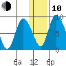Apokak Creek Entrance tide chart for Saturday, January 10, 2026