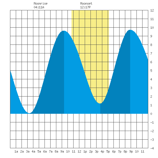 Apokak Creek Entrance tide chart for Sunday, January 11, 2026