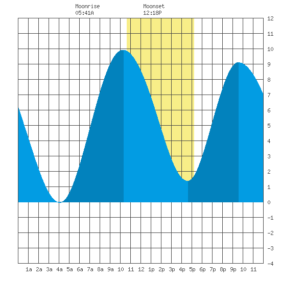 Apokak Creek Entrance tide chart for Monday, January 12, 2026