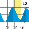 Apokak Creek Entrance tide chart for Monday, January 12, 2026