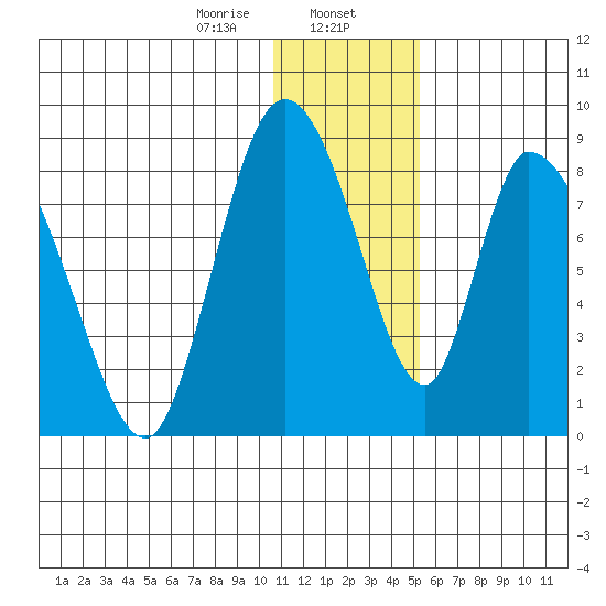 Apokak Creek Entrance tide chart for Tuesday, January 13, 2026