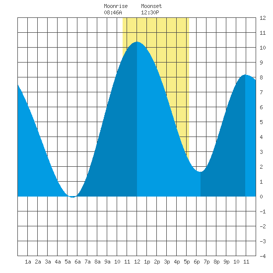 Apokak Creek Entrance tide chart for Wednesday, January 14, 2026