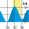 Apokak Creek Entrance tide chart for Wednesday, January 14, 2026