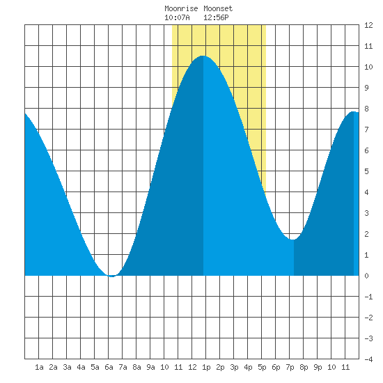 Apokak Creek Entrance tide chart for Thursday, January 15, 2026