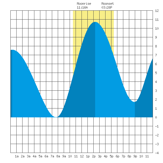 Apokak Creek Entrance tide chart for Saturday, January 17, 2026