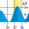 Apokak Creek Entrance tide chart for Saturday, January 17, 2026
