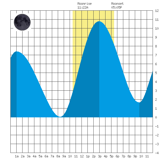 Apokak Creek Entrance tide chart for Sunday, January 18, 2026