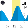 Apokak Creek Entrance tide chart for Sunday, January 18, 2026
