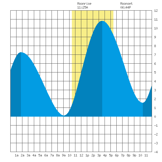 Apokak Creek Entrance tide chart for Monday, January 19, 2026