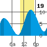 Apokak Creek Entrance tide chart for Monday, January 19, 2026