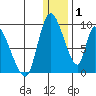 Apokak Creek Entrance tide chart for Thursday, January 1, 2026