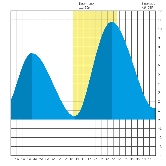 Apokak Creek Entrance tide chart for Wednesday, January 21, 2026