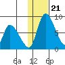 Apokak Creek Entrance tide chart for Wednesday, January 21, 2026
