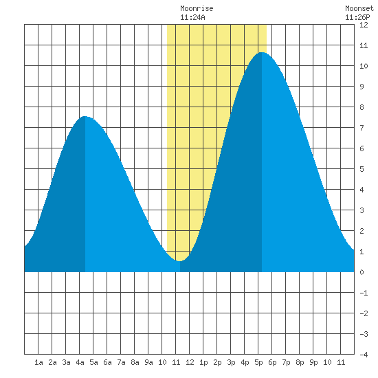 Apokak Creek Entrance tide chart for Thursday, January 22, 2026