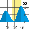 Apokak Creek Entrance tide chart for Thursday, January 22, 2026
