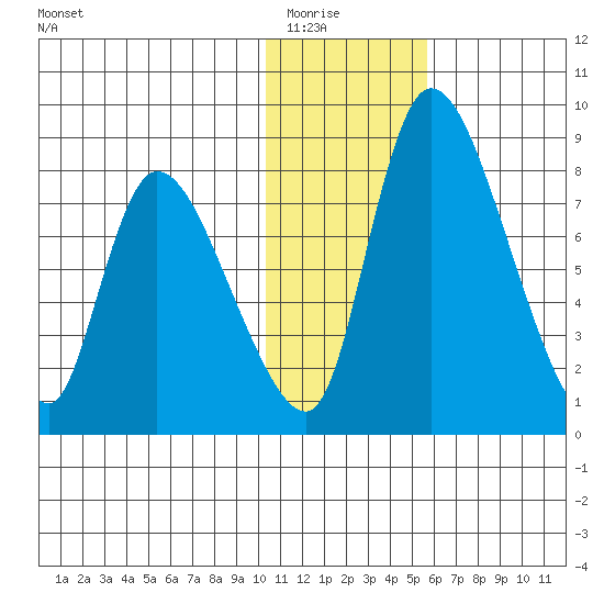Apokak Creek Entrance tide chart for Friday, January 23, 2026