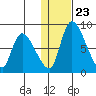 Apokak Creek Entrance tide chart for Friday, January 23, 2026