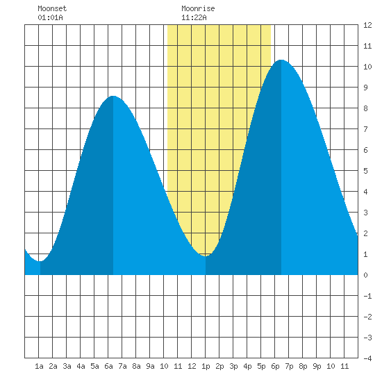 Apokak Creek Entrance tide chart for Saturday, January 24, 2026