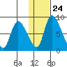 Apokak Creek Entrance tide chart for Saturday, January 24, 2026