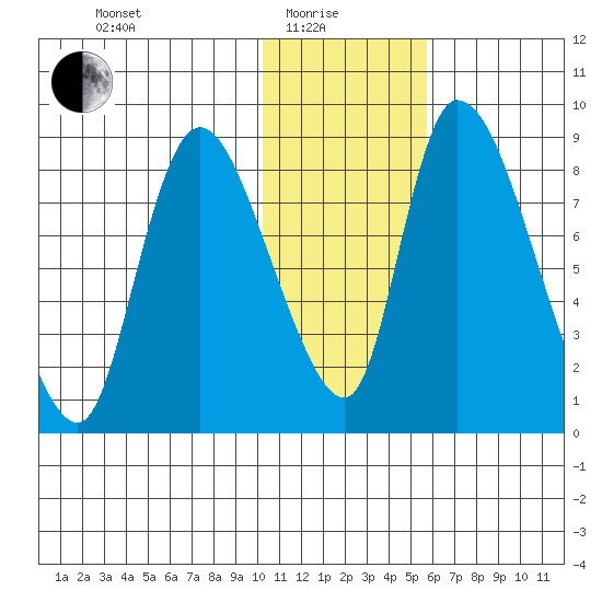 Apokak Creek Entrance tide chart for Sunday, January 25, 2026