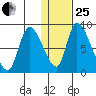 Apokak Creek Entrance tide chart for Sunday, January 25, 2026