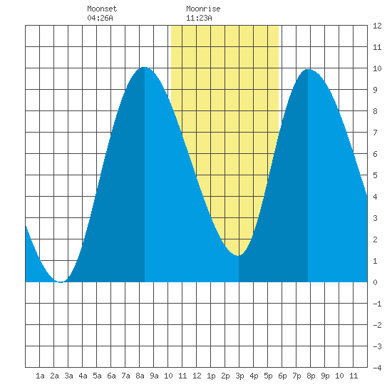 Apokak Creek Entrance tide chart for Monday, January 26, 2026