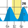 Apokak Creek Entrance tide chart for Monday, January 26, 2026